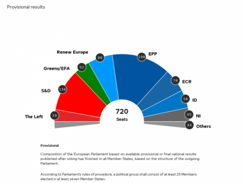 Projection for the composition of the new Parliament based on final and provisional results (as of 11.01). 