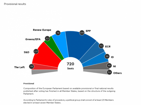 Election 2024: Updated seat projection for new European Parliament